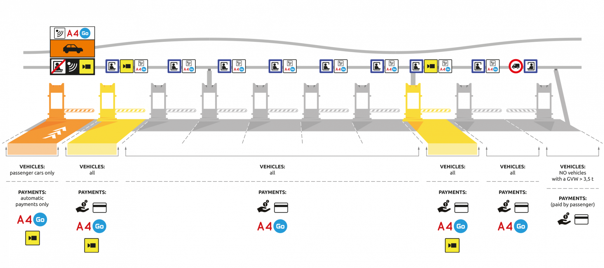 Traffic organisation at toll plazas
